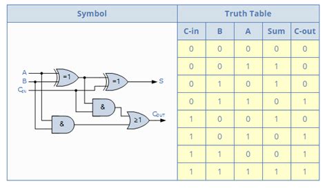 full adder circuit diagram with truth table.